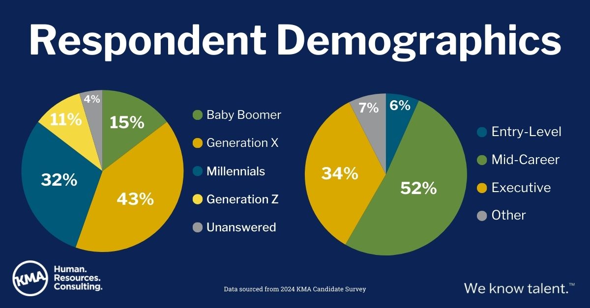 Graphic showing demographics: 62% of our respondents live in New England states, and 28% answered “other.” The generational composition: 15% Baby Boomers; 43% Gen X; 31% Millennials; and 10% Gen Z. As for career level, 36% of respondents listed Executive; 54% Mid-Career; and 7% identified as Entry-level.