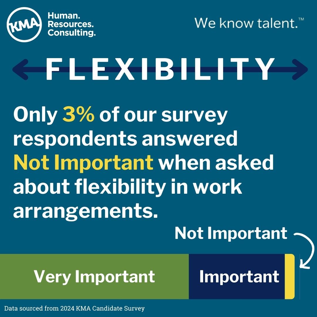 Flexibility: Only 3% of our survey respondents answered Not Important when asked about flexibility in work arrangements.