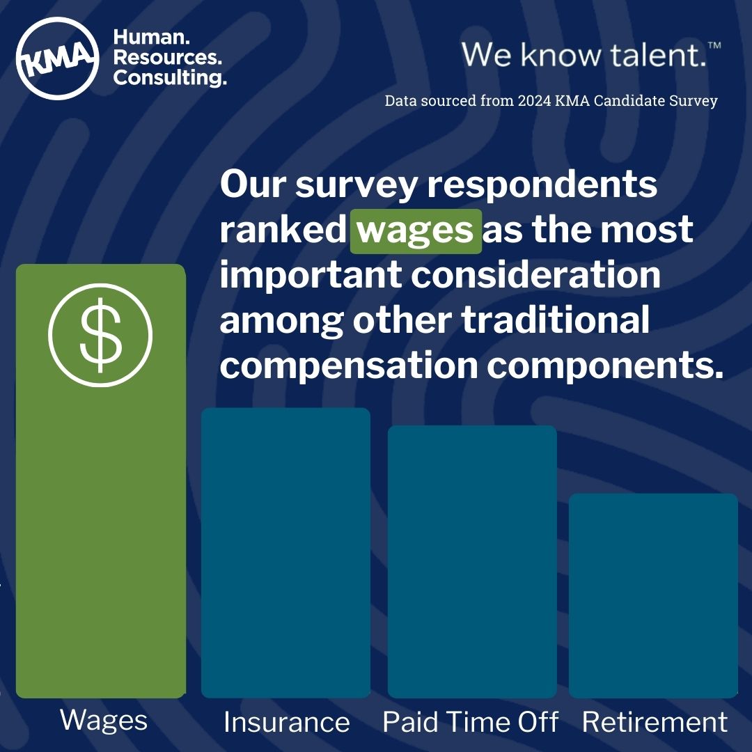 A graph showing that wages ranked highest as the most important consideration among other compensation components like insurance, PTO and retirement.