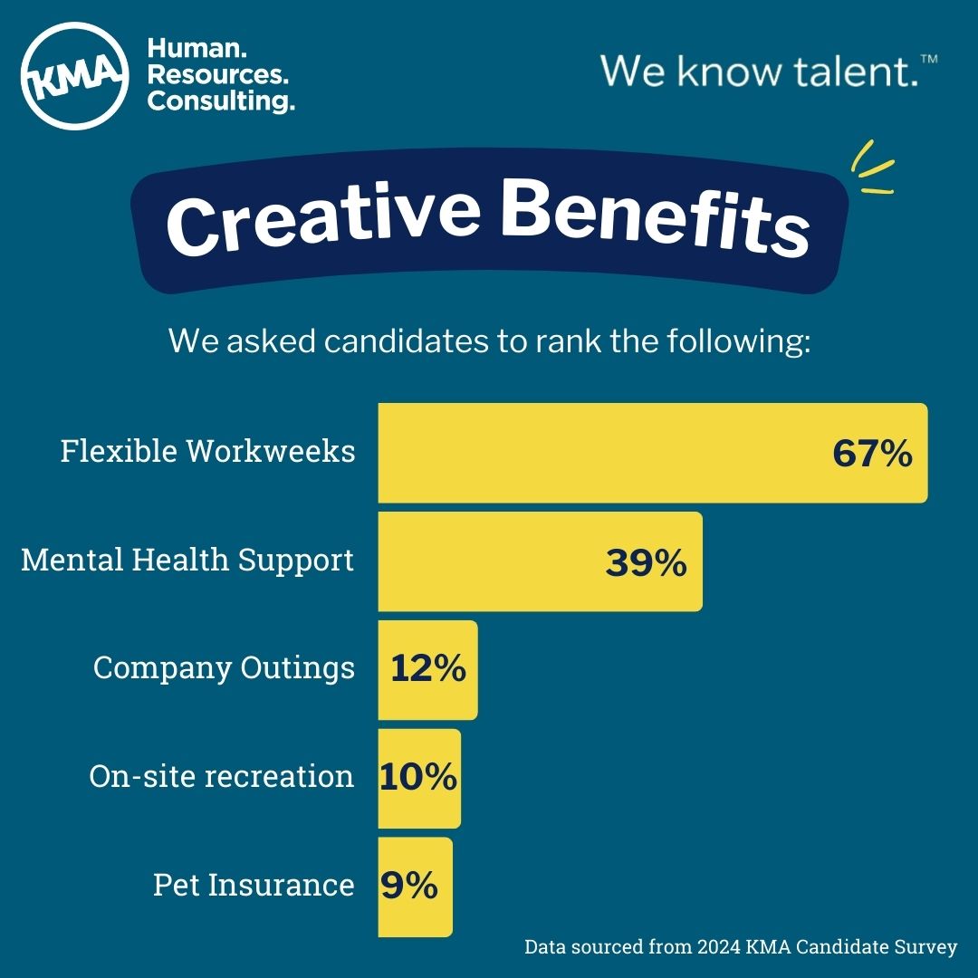 A graph showing which creative benefits ranked higher, with flexible workweeks at the top with 67% and mental health support second at 39%