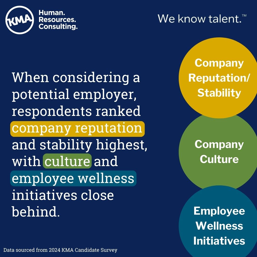 When considering a potential employer, survey respondents ranked company reputation and stability highest, with culture and employee wellness close behind.