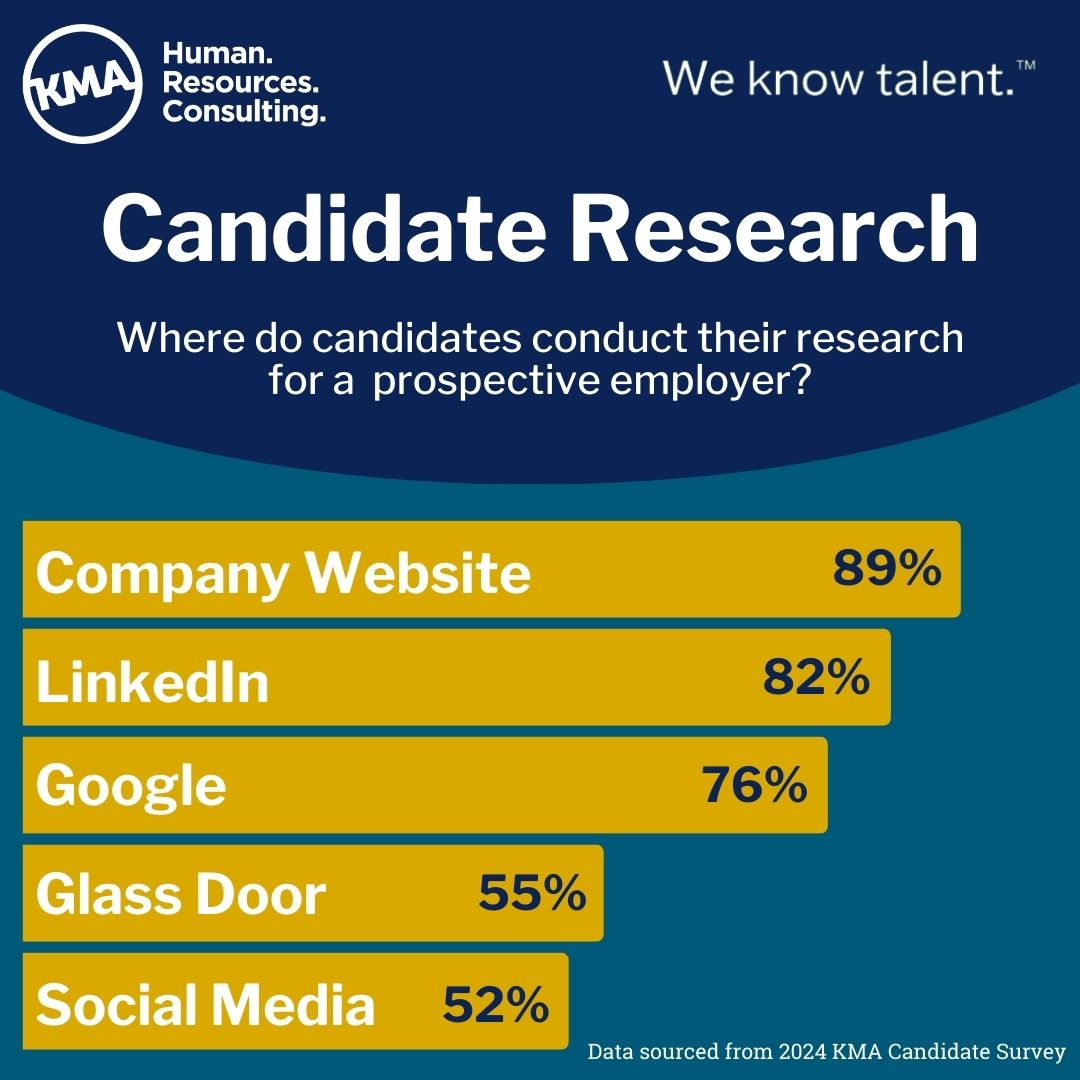 graph showing where candidates do their research on a potential employer: 89% website; 82% LinkedIn; 76% Google; 55% Glass Door; 52% social media