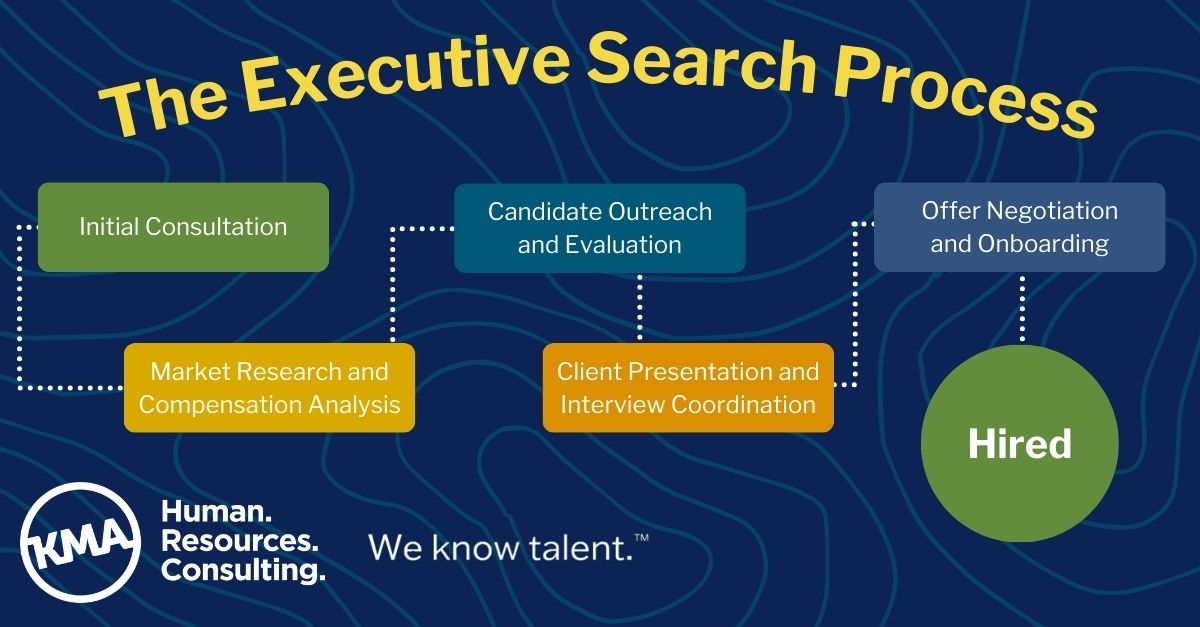 The Executive Search Process: Initial consultation, Market Research and Compensation Analysis, Candidate Outreach and Evaluation, Client Presentation and Interview Coordination, Offer Negotiation and Onboarding, Hired.