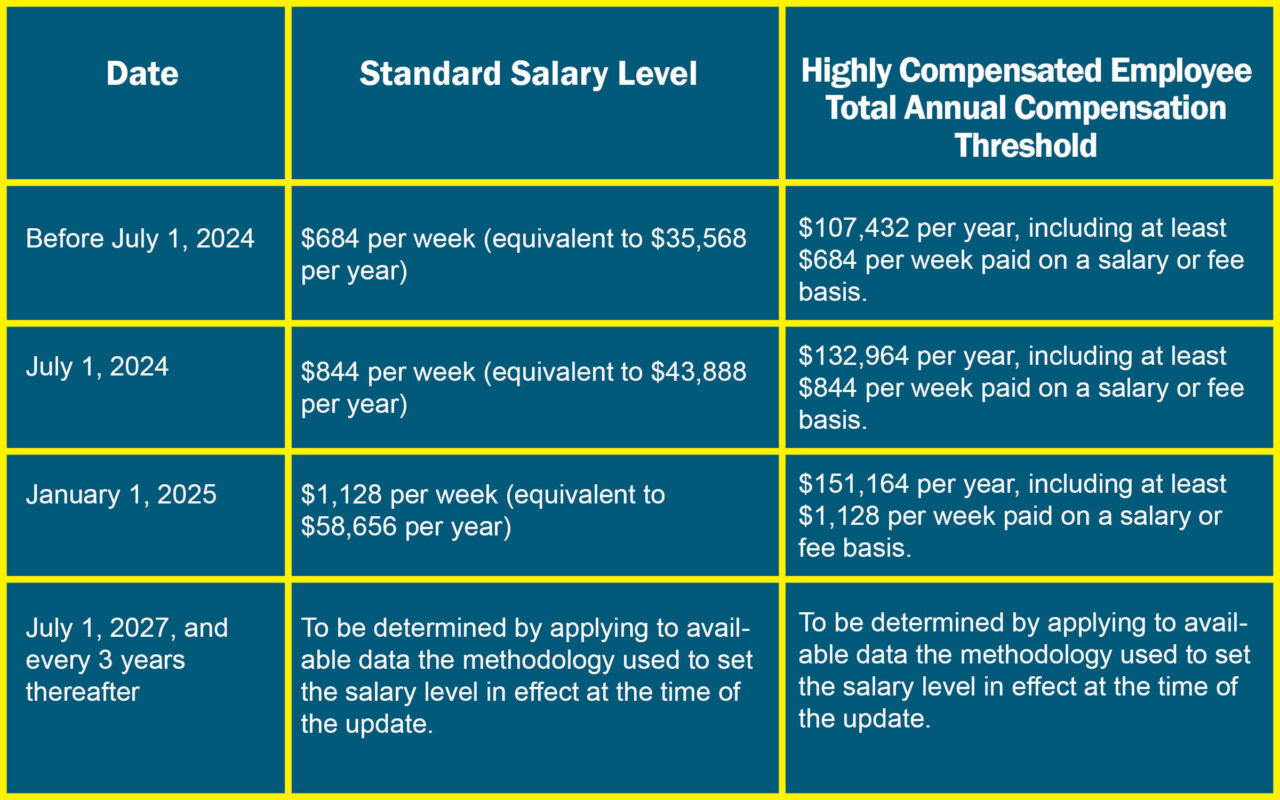 US DOL Issues Final Rule Raising Salary Threshold for FLSA “White