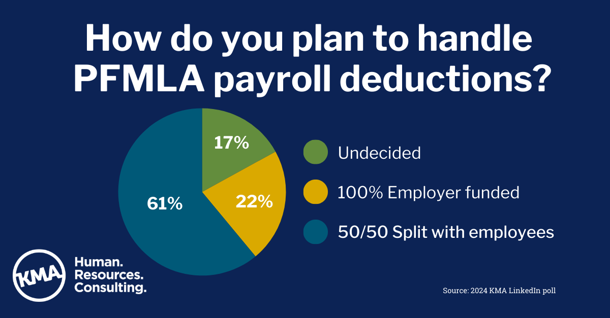 How do you plan to handle PFMLA payroll deductions? Pie chart shows 61% will split it 50/50 with employee; 22% will be 100% employer funded; 17% are undecided.