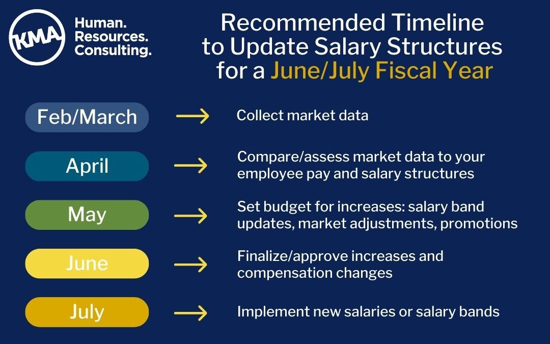 Recommended Timeline for Updating Salary Structures for a Q3 Fiscal Year