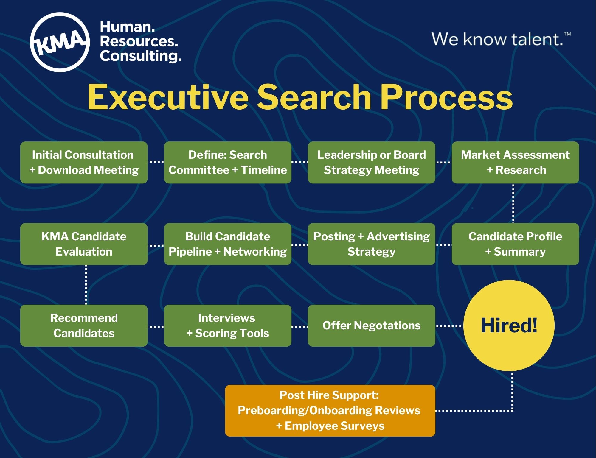 KMA's Executive Search process