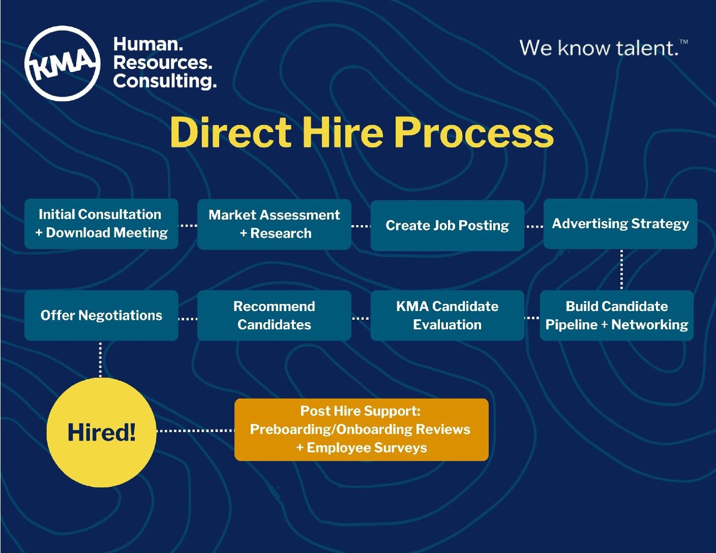 KMA Direct Hire Process (1) KMA's Direct Hire Process Diagram